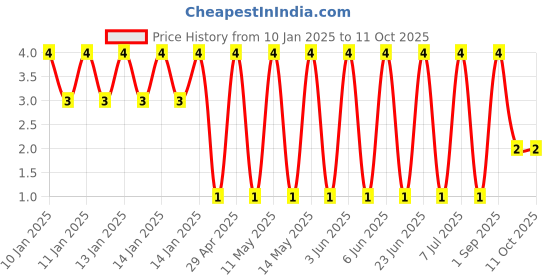 robu.in GJM1555C1H8R2CB01D-Murata Electronics-50V 8.2pF C0G 0402 Multilayer Ceramic Capacitors MLCC – SMD/SMT ROHS Price History Graph from 10 Jan 2025 to 11 Oct 2025