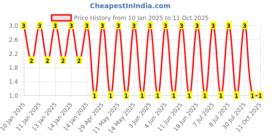 robu.in GJM1555C1H9R1BB01D-Murata Electronics-50V 9.1pF C0G 0402 Multilayer Ceramic Capacitors MLCC – SMD/SMT ROHS Price History Graph from 10 Jan 2025 to 10 Oct 2025