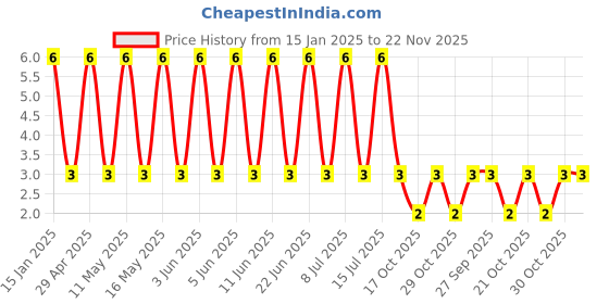 robu.in GJM1555C1HR10WB01D-Murata Electronics-50V 0.1pF C0G 0402 Multilayer Ceramic Capacitors MLCC – SMD/SMT ROHS Price History Graph from 15 Jan 2025 to 22 Nov 2025