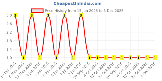 robu.in GJM1555C1HR20BB01D-Murata Electronics-50V 0.2pF C0G 0402 Multilayer Ceramic Capacitors MLCC – SMD/SMT ROHS Price History Graph from 15 Jan 2025 to 3 Dec 2025