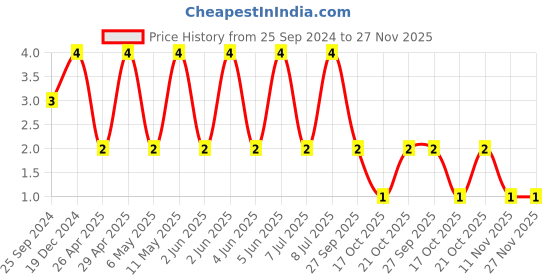 robu.in GJM1555C1HR20WB01D-MURATA-SMD Multilayer Ceramic Capacitor, 0.2 pF, 50 V, 0402 [1005 Metric], ± 0.05pF, C0G / NP0, GJM Price History Graph from 25 Sep 2024 to 26 Nov 2025
