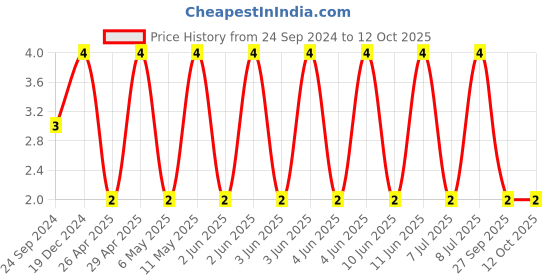 robu.in GJM1555C1HR30BB01D-MURATA-SMD Multilayer Ceramic Capacitor, 0.3 pF, 50 V, 0402 [1005 Metric], ± 0.1pF, C0G / NP0, GJM Price History Graph from 24 Sep 2024 to 11 Oct 2025