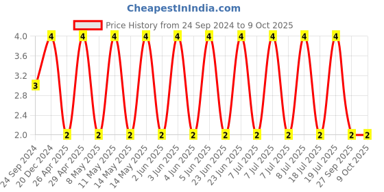 robu.in GJM1555C1HR30WB01D-MURATA-SMD Multilayer Ceramic Capacitor, 0.3 pF, 50 V, 0402 [1005 Metric], ± 0.05pF, C0G / NP0, GJM Price History Graph from 24 Sep 2024 to 9 Oct 2025