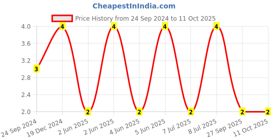 robu.in GJM1555C1HR40WB01D-MURATA-SMD Multilayer Ceramic Capacitor, 0.4 pF, 50 V, 0402 [1005 Metric], ± 0.05pF, C0G / NP0, GJM Price History Graph from 24 Sep 2024 to 10 Oct 2025