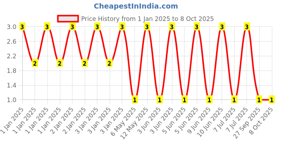 robu.in GJM1555C1HR50BB01D-Murata Electronics-Capacitor, RF, 0.5 pF, 50 V, GJM Series, ± 0.1pF, 125 °C, 0402 [1005 Metric] Price History Graph from 1 Jan 2025 to 7 Oct 2025
