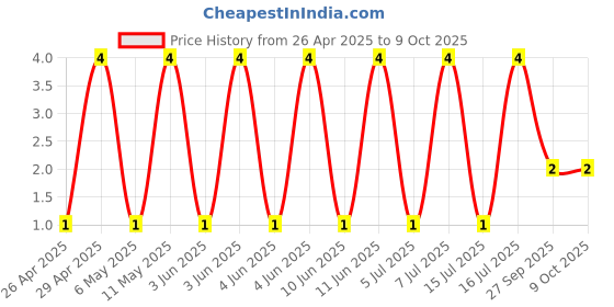 robu.in GJM1555C1HR60BB01D-Murata Electronics-50V 0.6pF C0G 0402 Multilayer Ceramic Capacitors MLCC – SMD/SMT ROHS Price History Graph from 26 Apr 2025 to 9 Oct 2025