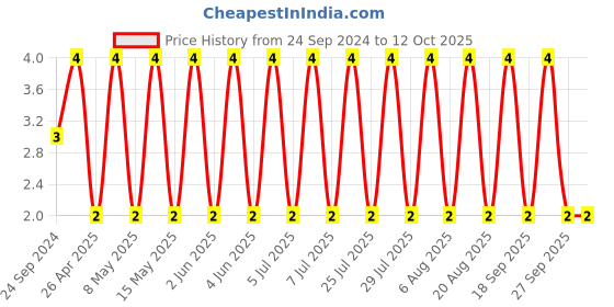 robu.in GJM1555C1HR60WB01D-MURATA-SMD Multilayer Ceramic Capacitor, 0.6 pF, 50 V, 0402 [1005 Metric], ± 0.05pF, C0G / NP0, GJM Price History Graph from 24 Sep 2024 to 12 Oct 2025