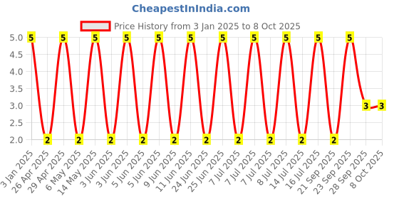 robu.in GJM1555C1HR70BB01D-MURATA-SMD Multilayer Ceramic Capacitor, 0.7 pF, 50 V, 0402 [1005 Metric], ± 0.1pF, C0G / NP0, GJM Price History Graph from 3 Jan 2025 to 8 Oct 2025