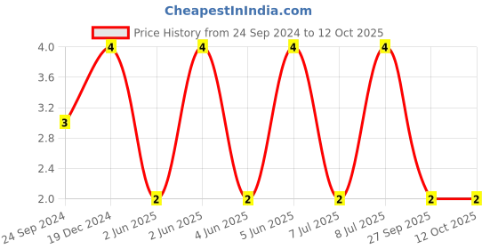 robu.in GJM1555C1HR70WB01D-MURATA-SMD Multilayer Ceramic Capacitor, 0.7 pF, 50 V, 0402 [1005 Metric], ± 0.05pF, C0G / NP0, GJM Price History Graph from 24 Sep 2024 to 12 Oct 2025