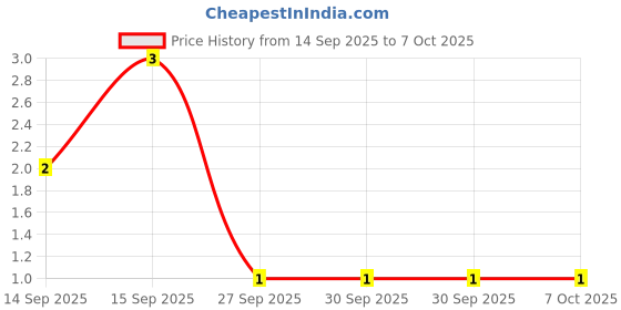 robu.in GJM1555C1HR80BB01D-MURATA-SMD Multilayer Ceramic Capacitor, 0.8 pF, 50 V, 0402 [1005 Metric], ± 0.1pF, C0G / NP0, GJM Price History Graph from 14 Sep 2025 to 7 Oct 2025