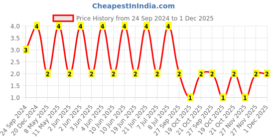 robu.in GJM1555C1HR80WB01D-MURATA-SMD Multilayer Ceramic Capacitor, 0.8 pF, 50 V, 0402 [1005 Metric], ± 0.05pF, C0G / NP0, GJM Price History Graph from 24 Sep 2024 to 1 Dec 2025