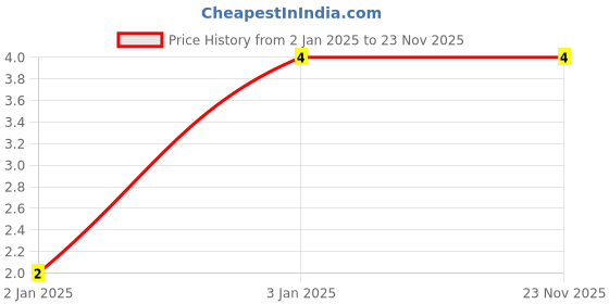 robu.in GJM1555C1HR90WB01D-Murata Electronics-50V 0.9pF C0G 0402 Multilayer Ceramic Capacitors MLCC – SMD/SMT ROHS Price History Graph from 2 Jan 2025 to 23 Nov 2025