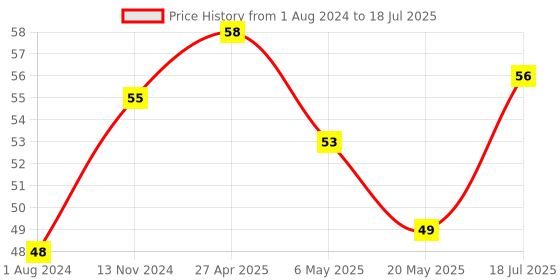 robu.in GL-12 840 Points Solderless Breadboard Price History Graph from 1 Aug 2024 to 20 May 2025