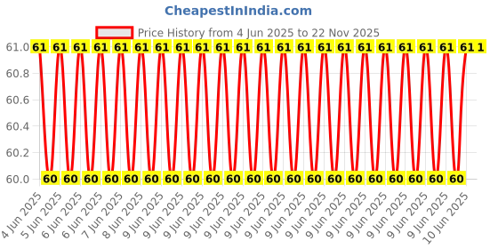 robu.in GL12537-JCHL-Plugin,P=9.5mm Photoresistors ROHS Price History Graph from 4 Jun 2025 to 22 Nov 2025