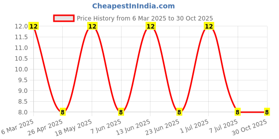 robu.in GL1M-Diotec Semiconductor-Diode 1000 V 1A Surface Mount SOD-80 / Mini-Melf / DO-213AA Price History Graph from 6 Mar 2025 to 30 Oct 2025
