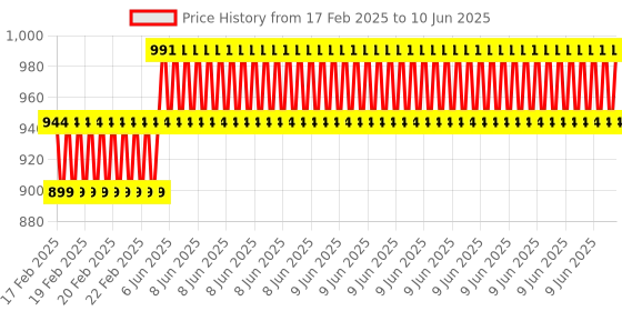 robu.in GL3510 USB to USB3.0 High Quality 4 Port Hub Adapter with 1.2m Cable Price History Graph from 17 Feb 2025 to 10 Jun 2025