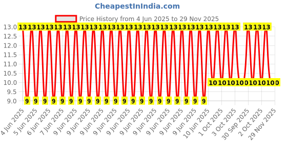 robu.in GL48526-JCHL-8kΩ~20kΩ Plugin,P=3.2mm Photoresistors ROHS Price History Graph from 4 Jun 2025 to 29 Nov 2025