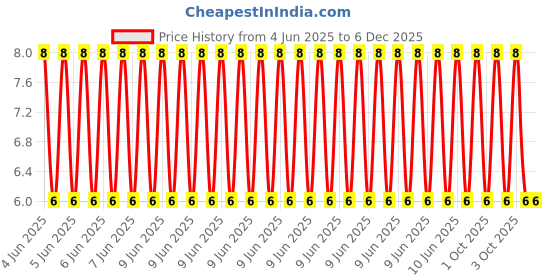 robu.in GL5528A（10-15K）-JCHL-10kΩ~15kΩ 540nm 1MΩ Plugin,P=3.4mm Photoresistors ROHS Price History Graph from 4 Jun 2025 to 5 Dec 2025