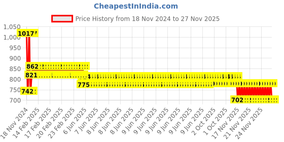 robu.in GM320 Non-Contact Infrared Handheld Temperature Meter Price History Graph from 18 Nov 2024 to 27 Nov 2025