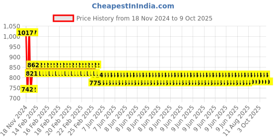 robu.in GM320 Non-Contact Infrared (IR) Handheld Temperature Meter Price History Graph from 18 Nov 2024 to 8 Oct 2025