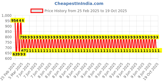 robu.in GM320S Digital Infrared Thermometer Price History Graph from 25 Feb 2025 to 17 Oct 2025