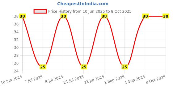 robu.in GMBU4015CSC-54DB-INGHAi-φ4.0*1.5mm 2.2KR 1.5V-10V S/N:-68DB 1033 Sensitivity-54+/-3db Low impedance Special for conference headsets Price History Graph from 10 Jun 2025 to 8 Oct 2025
