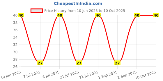 robu.in GMBU6027CSC-03-50DB-INGHAi-φ6.0*2.7mm 2.2KR 1.5V-10V S/N:-60DB 1033 Sensitivity-50+/-3db Low impedance Special for conference headsets Price History Graph from 10 Jun 2025 to 8 Oct 2025