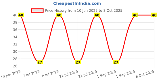 robu.in GMBU6027CSC-03-52DB-INGHAi-φ6.0*2.7mm 2.2KR 1.5V-10V S/N:-60DB 1033 Sensitivity-52+/-3db Low impedance Special for conference headsets Price History Graph from 10 Jun 2025 to 8 Oct 2025