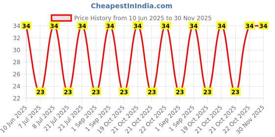 robu.in GMC0945RB-16R2700-INGHAi-D9*H4.5mm Sidetone 16R/3V 2700HZ P4mm Price History Graph from 10 Jun 2025 to 30 Nov 2025