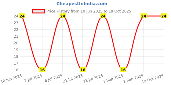 robu.in GMC0955YB-16R2700-INGHAi-D9*H5.5mm 16R/3V 2700HZ P4mm Price History Graph from 10 Jun 2025 to 18 Oct 2025