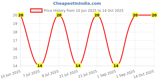 robu.in GMC1205YAS-16R2048-INGHAi-D12*H5mm 16R/3V 2048HZ Price History Graph from 10 Jun 2025 to 14 Oct 2025