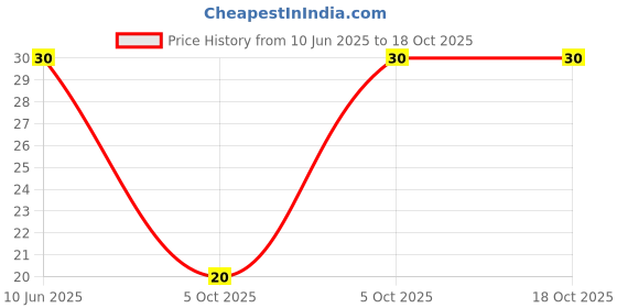 robu.in GMC12065RB-16R2700-INGHAi-D12*H6.5mm side tone 16R/3V 2700HZ P6.5mm Price History Graph from 10 Jun 2025 to 18 Oct 2025