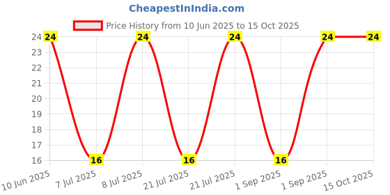robu.in GMC12065YB-16R2048-INGHAi-D12*H6.5mm 16R/3.0V 2048HZ P6.5mm Price History Graph from 10 Jun 2025 to 14 Oct 2025