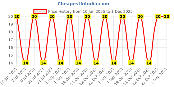 robu.in GMC1206YA-16R2048-INGHAi-D12*H6mm 16R/3.0V 2048HZ P6.5mm Price History Graph from 10 Jun 2025 to 30 Nov 2025