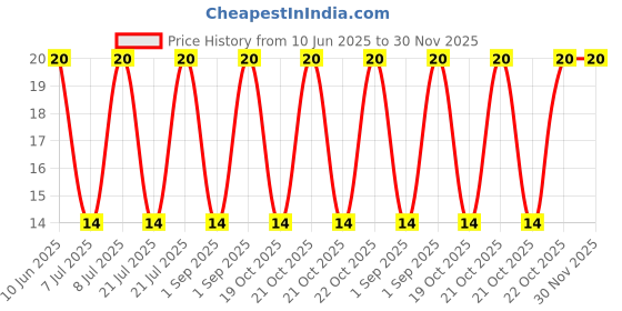 robu.in GMC1206YA-42R2048-INGHAi-D12*H6mm 42R/5-7V 2048HZ P6.5mm Price History Graph from 10 Jun 2025 to 30 Nov 2025