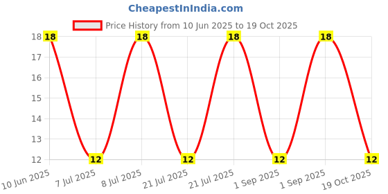 robu.in GMC12085YA-16R2048-INGHAi-D12*H8.5mm 16R/3V 2048HZ P6.5mm Price History Graph from 10 Jun 2025 to 18 Oct 2025