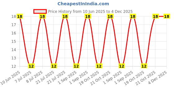 robu.in GMC12085YA-42R2048-INGHAi-D12*H8.5mm 42R/5-7V 2048HZ P6.5mm Price History Graph from 10 Jun 2025 to 4 Dec 2025