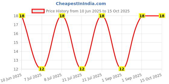 robu.in GMC12085YAS-16R2048-INGHAi-D12*H8.5mm 16R/3V 2048HZ P6.5mm Price History Graph from 10 Jun 2025 to 15 Oct 2025