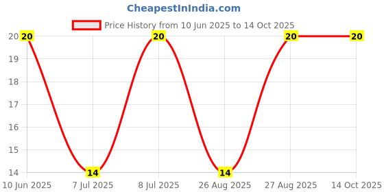 robu.in GMC1209YB-16R2048-INGHAi-D12*H9mm 16R/3V 2048HZ P6.5mm Price History Graph from 10 Jun 2025 to 14 Oct 2025