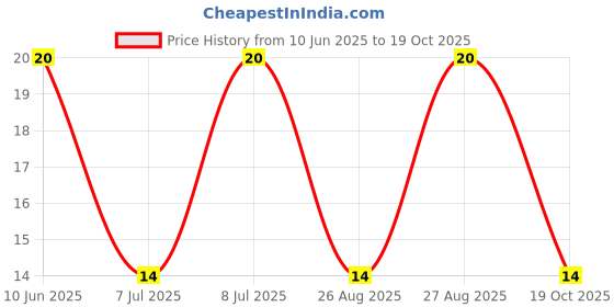 robu.in GMC1209YB-16R2400-INGHAi-D12*H9mm 16R/3V 2400HZ P6.5mm Price History Graph from 10 Jun 2025 to 17 Oct 2025