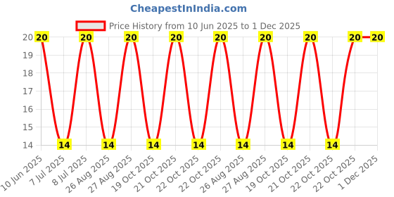 robu.in GMC1209YB-42R2048-INGHAi-D12*H9mm 42R/5-7V 2048HZ P6.5mm Price History Graph from 10 Jun 2025 to 30 Nov 2025