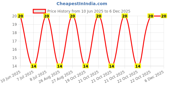 robu.in GMC1209YB-42R2400-INGHAi-D12*H9mm 42R/5-7V 2400HZ P6.5mm Price History Graph from 10 Jun 2025 to 5 Dec 2025