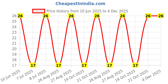 robu.in GMC9505YB-42R2700-INGHAi-D9.5*H5mm 42R/5-7V 2700HZ P4mm Price History Graph from 10 Jun 2025 to 3 Dec 2025