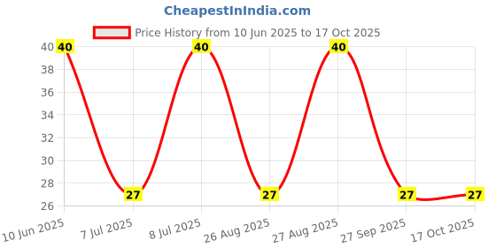 robu.in GMD0955YB-3V2700-INGHAi-D9.0*H5.5mm 3V 30mA 80db/10cm 2700+/-300HZ P5.0mm Price History Graph from 10 Jun 2025 to 16 Oct 2025