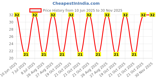robu.in GMD12075YB-3V2700-INGHAi-D12*H7.5mm 3V 30mA 85db/10cm 2700+/-300HZ Pitch P7.6mm Price History Graph from 10 Jun 2025 to 29 Nov 2025