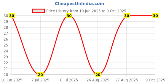 robu.in GMDU9750ASN-36B-54DB-INGHAi-φ9.7*5.0mm 2.2KR 1.5V-10V S/N:-58DB 1033 Sensitivity-54+/-2db Low impedance Special for conference headsets Price History Graph from 10 Jun 2025 to 9 Oct 2025
