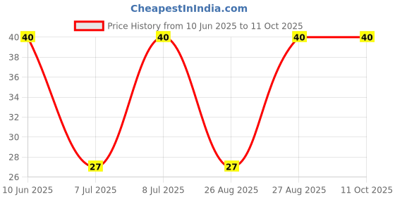 robu.in GMDU9750CSD-02-43DB-INGHAi-φ9.7*5.0mm 2.2KR 1.5V-10V S/N:-58DB 1033 Sensitivity-43+/-2db Low impedance Special for conference headsets Price History Graph from 10 Jun 2025 to 10 Oct 2025