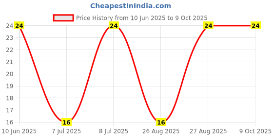 robu.in GMI4013S-2C34DB-INGHAi-SMD φ.0*h1.3mm 2.2KR 1.5V-10V 1033 -34+/-3dB 0.5mA Price History Graph from 10 Jun 2025 to 9 Oct 2025