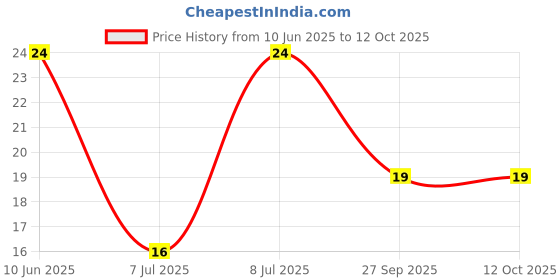 robu.in GMI4015P-52DB-INGHAi-φ4.0*h1.5mm 2.2KR 1.5V-10V 0.5mA -52DB pin Price History Graph from 10 Jun 2025 to 12 Oct 2025