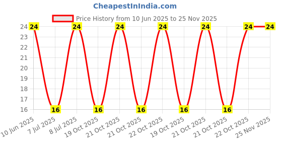 robu.in GMI4015P-58DB-INGHAi-φ4.0*h1.5mm 2.2KR 1.5V-10V 0.5mA -58DB pin Price History Graph from 10 Jun 2025 to 25 Nov 2025